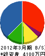 長洲工務店 貸借対照表 2012年3月期
