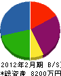 谷村塗装工業 貸借対照表 2012年2月期