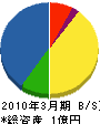 三浦工務店 貸借対照表 2010年3月期