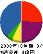 アート技研 貸借対照表 2008年10月期