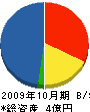 井前建設 貸借対照表 2009年10月期