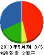 宍戸石材工業 貸借対照表 2010年5月期