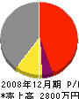 藤田組 損益計算書 2008年12月期