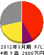 田中塗装工業 損益計算書 2012年3月期