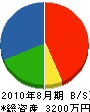 小川土木 貸借対照表 2010年8月期