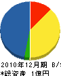 泉電気工事店 貸借対照表 2010年12月期
