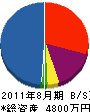 福井電気設備 貸借対照表 2011年8月期
