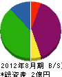 斉藤工務店 貸借対照表 2012年8月期