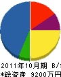 荻野工業 貸借対照表 2011年10月期