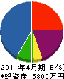 泰伸電気 貸借対照表 2011年4月期