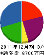 大島土木 貸借対照表 2011年12月期