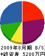 丸昇土木 貸借対照表 2009年8月期