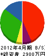 増田園 貸借対照表 2012年4月期