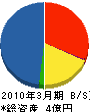 松井リフォーム 貸借対照表 2010年3月期