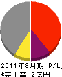 徳山藤橋生コン 損益計算書 2011年8月期