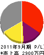 長島電気 損益計算書 2011年9月期