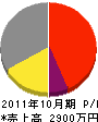京都美山建設 損益計算書 2011年10月期