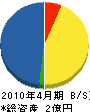 吉元工務店 貸借対照表 2010年4月期