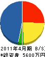 矢野設備工業所 貸借対照表 2011年4月期