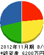 竹内組 貸借対照表 2012年11月期