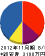 中島管工業所 貸借対照表 2012年11月期