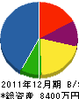 太嶋建設 貸借対照表 2011年12月期
