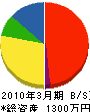 古賀工務店 貸借対照表 2010年3月期