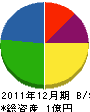 藤田起業 貸借対照表 2011年12月期