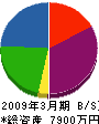 中川空調 貸借対照表 2009年3月期