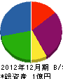 松本配管工事 貸借対照表 2012年12月期