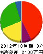 高橋塗装 貸借対照表 2012年10月期
