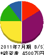 関目建設 貸借対照表 2011年7月期