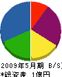 佐藤鉄筋 貸借対照表 2009年5月期