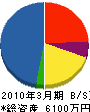 伊藤建設 貸借対照表 2010年3月期