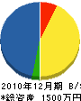 キクチ塗装工芸 貸借対照表 2010年12月期