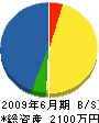 安田造園 貸借対照表 2009年6月期