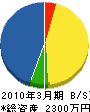 昭栄建設 貸借対照表 2010年3月期