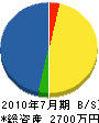 橋本庭松園 貸借対照表 2010年7月期