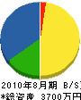 山本組 貸借対照表 2010年8月期