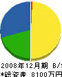難波治徳塗装 貸借対照表 2008年12月期