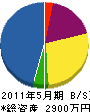 斉藤設備 貸借対照表 2011年5月期
