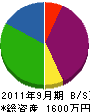 長島鉄工所 貸借対照表 2011年9月期