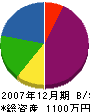 佐々木建築 貸借対照表 2007年12月期