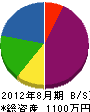 山田司郎畳店 貸借対照表 2012年8月期