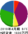 寺本電気通信工業 貸借対照表 2010年4月期