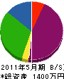 山田電気 貸借対照表 2011年5月期