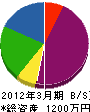 菅野塗装 貸借対照表 2012年3月期