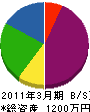 菅野塗装 貸借対照表 2011年3月期
