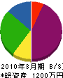 笹原工業 貸借対照表 2010年3月期