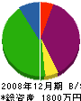 森山基礎開発 貸借対照表 2008年12月期